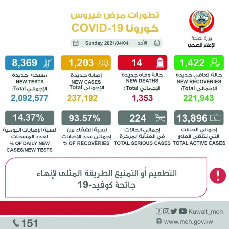 Kuwait lists 26 COVID deaths, 2,438 new cases in two days